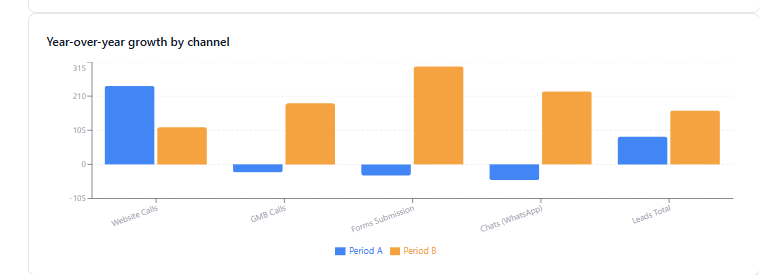 Year-over-year growth by channel showing organic and direct traffic gains across the engagement period